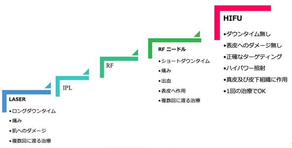 たるみ治療の変遷